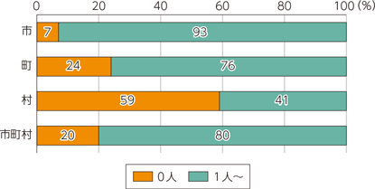 図表2-1-2-15　市区町村における橋梁保全業務に携わる土木技術者数