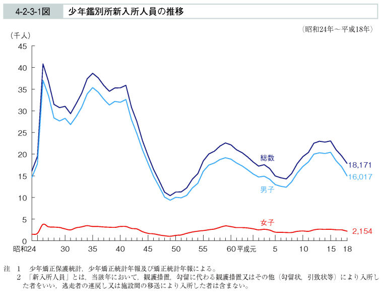 4-2-3-1図　少年鑑別所新入所人員の推移