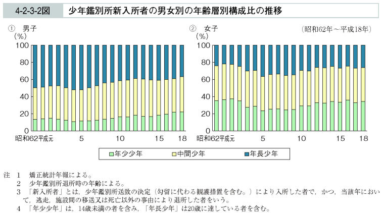 4-2-3-2図　少年鑑別所新入所者の男女別の年齢層別構成比の推移