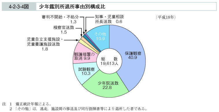 4-2-3-4図　少年鑑別所退所事由別構成比