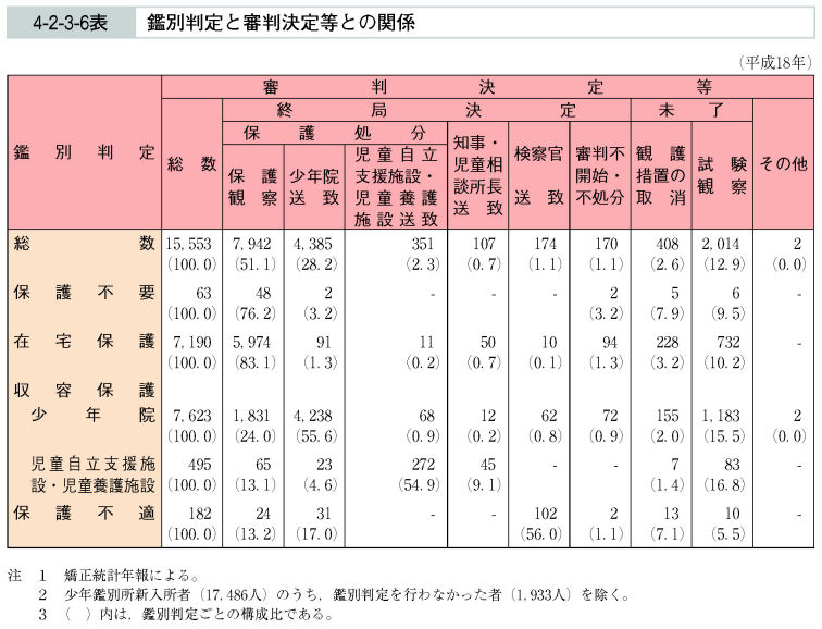 4-2-3-6表　鑑別判定と審判決定等との関係