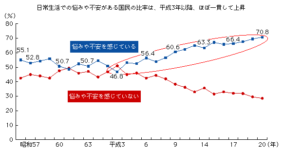 図表3-2-1-2　日常生活での悩みや不安がある国民の比率の推移