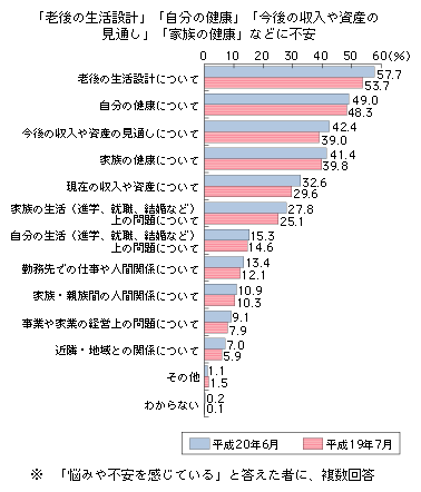 図表3-2-1-3　日常生活での悩みや不安