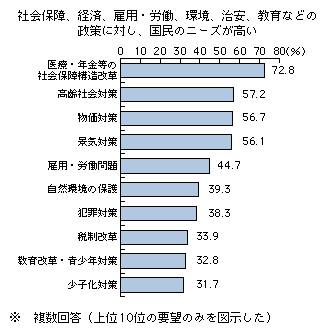 図表3-2-1-4　政府に対する要望