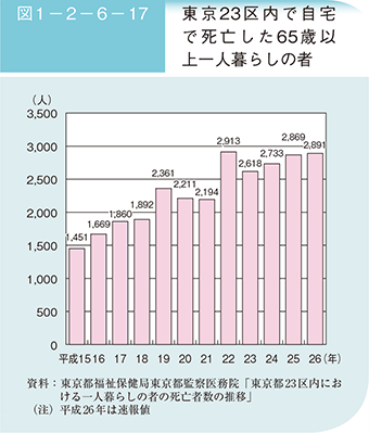 図1－2－6－17 東京23区内で自宅で死亡した65歳以上一人暮らしの者