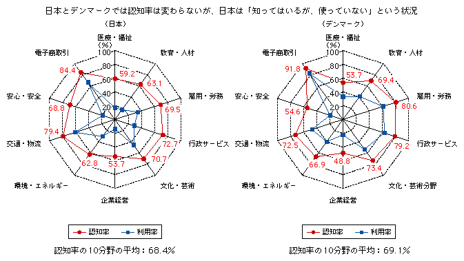 図表3-2-2-1　情報通信利活用における分野別の認知率と利用率