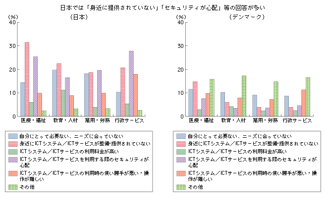 図表3-2-2-2　「医療・福祉」「雇用・労務」「教育・人材」「行政サービス」における情報通信利活用の課題