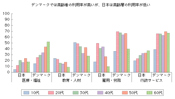 図表3-2-2-3　「医療・福祉」「教育・人材」「雇用・労務」「行政サービス」における年代別の情報通信の利用率