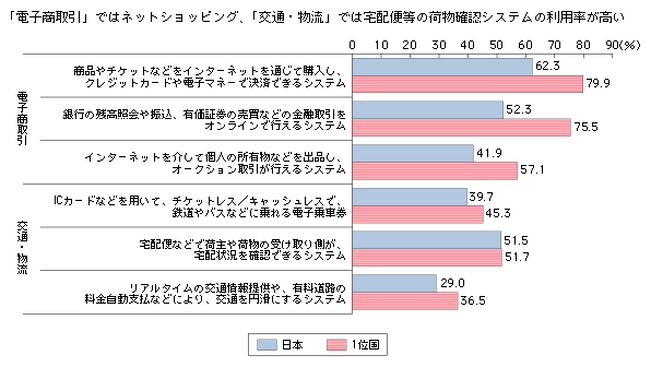 図表3-2-4-1　「電子商取引」「交通・物流」の具体的な情報通信システム・サービスの利用率