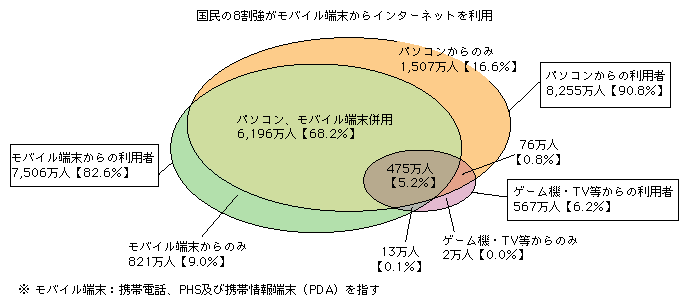 図表3-2-4-2　インターネットの利用端末の種類（個人）（平成20年末）