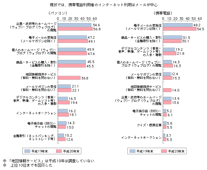 図表3-2-4-3　利用端末別のインターネット利用目的