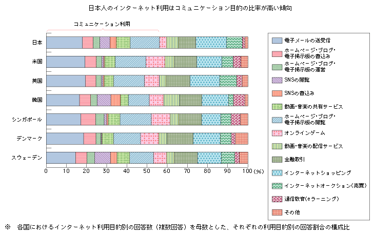 図表3-2-4-4　インターネット利用目的の国際比較