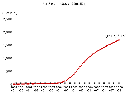 図表3-2-4-5　公開ブログ数の推移