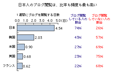 図表3-2-4-6　ブログ閲覧の比率と頻度（5か国比較）