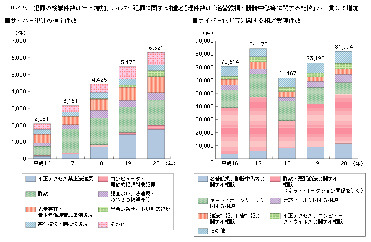 図表3-3-1-1　サイバー犯罪等の検挙件数等の推移