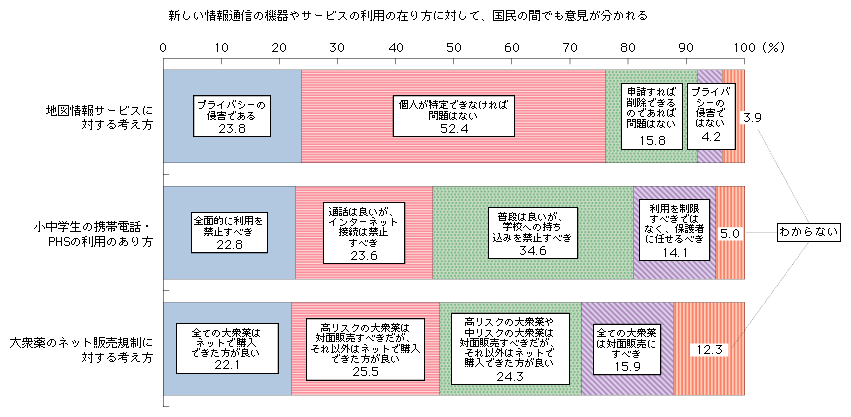 図表3-3-1-3　新しい情報通信の利用の在り方に対する国民の考え方