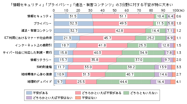 図表3-3-2-1　安心・安全10分野における国民の不安感