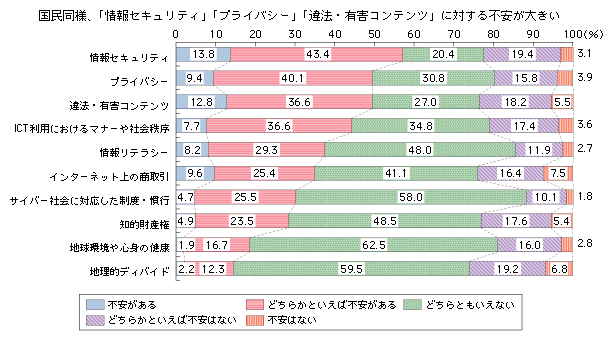 図表3-3-2-3　安心・安全10分野における企業の不安感