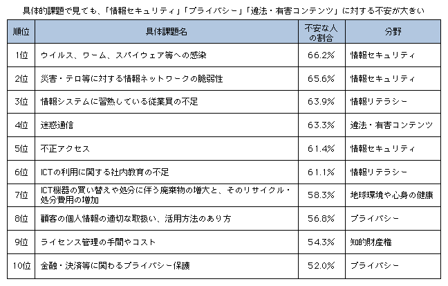 図表3-3-2-4　具体的課題に対する企業の不安感（上位10課題）