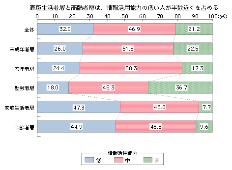 図表3-3-3-1　利用者層別にみた情報活用能力レベル