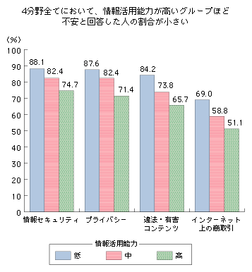 図表3-3-3-2　情報活用能力別にみた「情報セキュリティ」等4分野に対する不安感