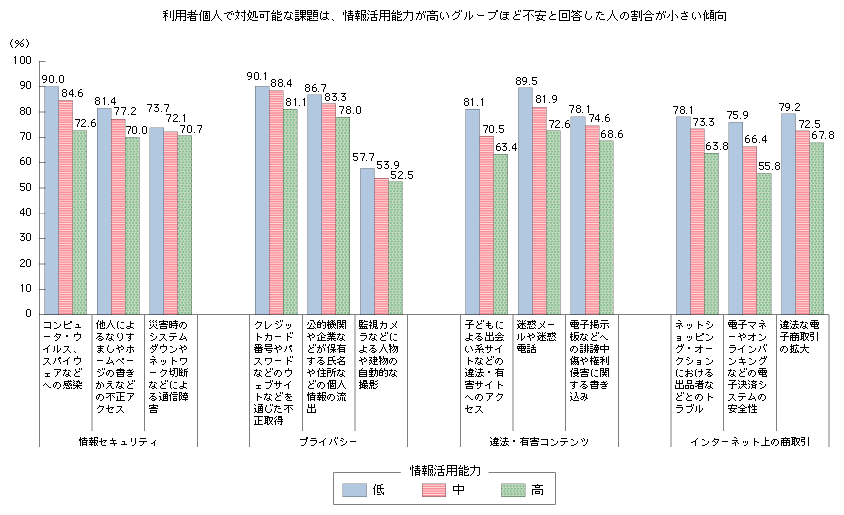 図表3-3-3-3　情報活用能力別にみた「情報セキュリティ」等4分野の具体的課題に対する不安感