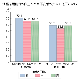 図表3-3-3-4　情報活用能力別にみた「マナーや社会秩序」「制度・慣行」の2分野に対する不安感