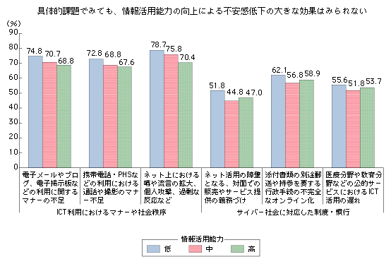 図表3-3-3-5　情報活用能力別にみた「マナーや社会秩序」「制度・慣行」の2分野の具体的課題に対する不安感