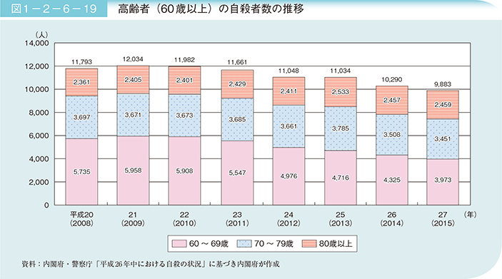 図1－2－6－19 高齢者（60歳以上）の自殺者数の推移