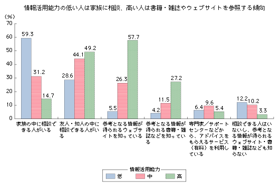 図表3-3-3-6　情報活用能力の高低と相談者・参考となる情報源の有無