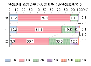 図表3-3-3-7　情報活用能力の高低と相談者・参考となる情報源の個数