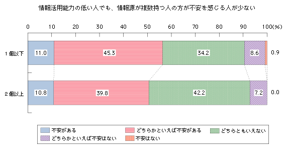 図表3-3-3-8　情報活用能力の低い人における情報源の数と不安との関係