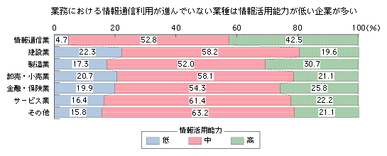 図表3-3-3-9　業種別の情報活用能力の高低分布