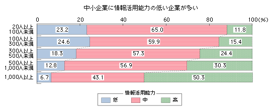 図表3-3-3-10　従業員規模別の情報活用能力の高低分布