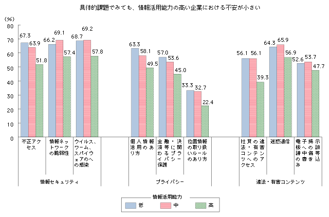 図表3-3-3-12　企業の情報活用能力別の具体的課題に対する不安感