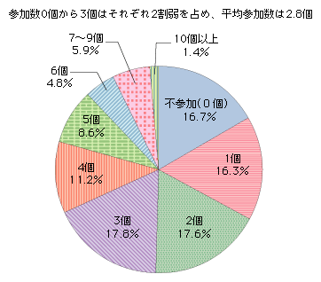 図表3-3-4-1　コミュニティへの参加数（オフラインコミュニティとオンラインコミュニティの合計）