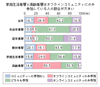 図表3-3-4-2　利用者層別にみたコミュニティへの参加状況