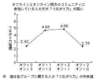 図表3-3-4-3　コミュニティ総参加数3個のつながり力