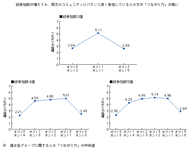 図表3-3-4-4　コミュニティ総参加数別のつながり力