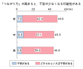 図表3-3-4-5　「つながり力」の違いによる不安感