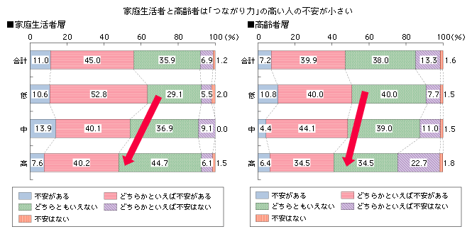 図表3-3-4-6　家庭生活者層と高齢者層のつながり力の違いによる不安感