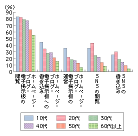 図表2　インターネット利用目的（年代別）