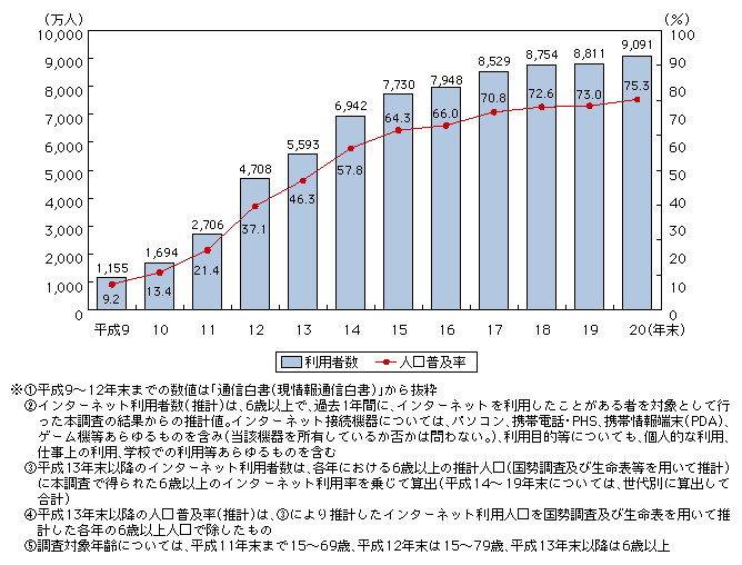 図表4-1-1-1　インターネットの利用者数及び人口普及率の推移