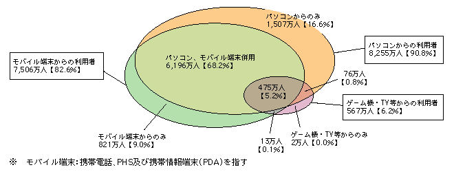 図表4-1-1-2　インターネット利用端末の種類（平成20年末）