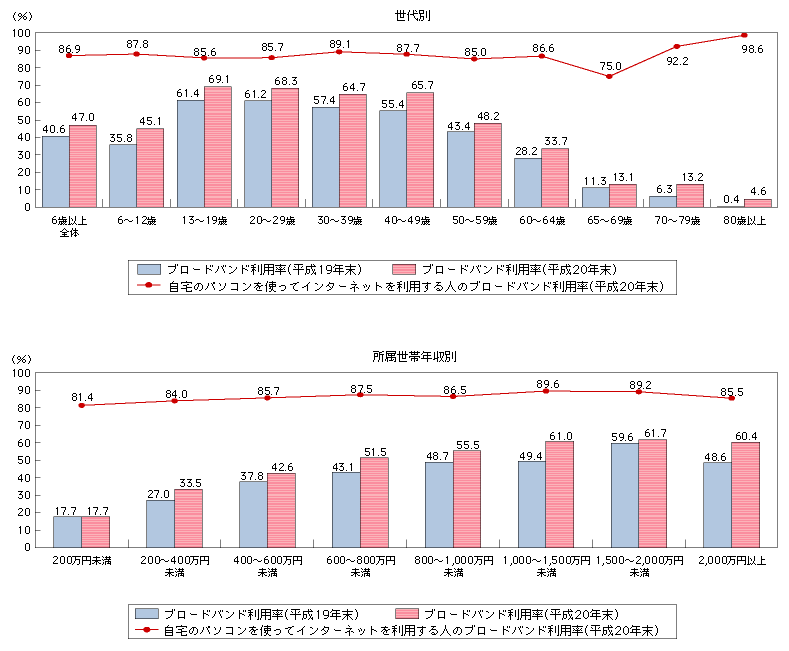 図表4-1-1-4　属性別ブロードバンド利用状況