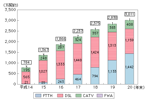 図表4-1-1-5　ブロードバンド契約数の推移