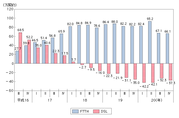 図表4-1-1-6　DSLとFTTHの契約純増数の推移