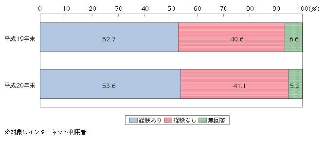 図表4-1-1-9　インターネットによる商品等購入・金融取引経験