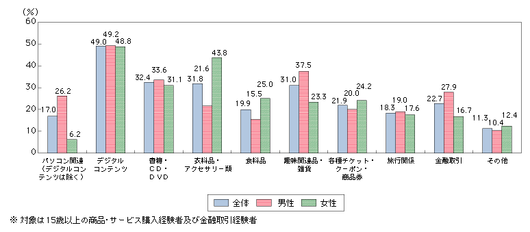 図表4-1-1-10　インターネットにより購入・取引した商品・サービス（平成20年末）
