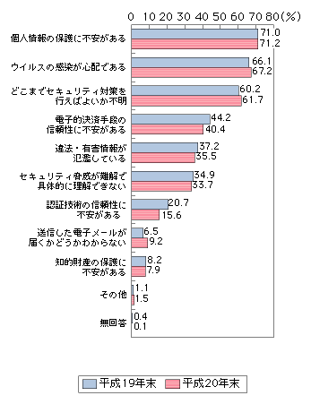 図表4-1-2-1　世帯におけるインターネット利用で感じる不安（複数回答）